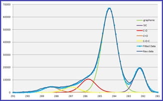 Spectrum of Graphene on SiC
