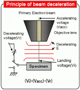 Principle of Beam Deceleration